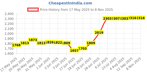flipkart.com messina 304 GRADE HANDMADE (24" x 18" TAP HOLE) KITCHEN SINGLE BOWL SATIN FINISH Stainless Steel _A43 Vessel Sink messina Price History Graph from 17 May 2025 to 7 Nov 2025