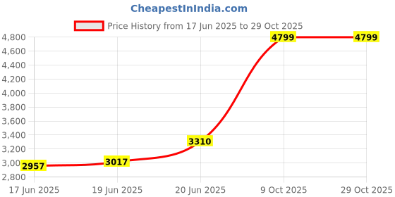 flipkart.com flipkart smartbuy 304 Grade Handmade Kitchen Sink 24" X 18" X 10" Sound Proof Single Bowl Stainless Steel Premium Quality With Soap Dispenser MG_48 Vessel Sink flipkart smartbuy Price History Graph from 17 Jun 2025 to 29 Oct 2025