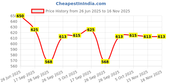 flipkart.com istar 304 Grade Hooks for Bathroom 24 inch 1 Bar Towel Rod istar Price History Graph from 26 Jun 2025 to 16 Nov 2025