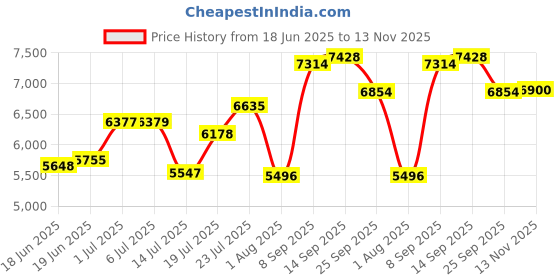 flipkart.com avier 304-Grade Kitchen Sink with Integrated Waterfalls, Pull-Out & RO Faucet (30 x 18 x 9 Inches) Table Top Basin avier Price History Graph from 18 Jun 2025 to 13 Nov 2025