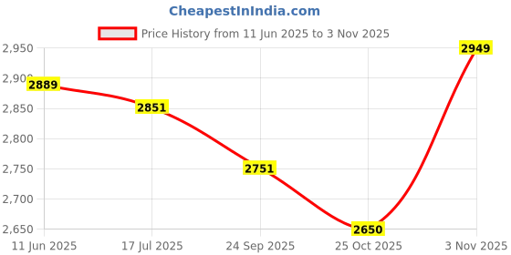 flipkart.com crocodile 304 GRADE SQUARE 21" X 18" X 10" 304 SS SINK Vessel Sink crocodile Price History Graph from 11 Jun 2025 to 3 Nov 2025