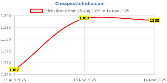 flipkart.com tenet 304 Grade SS Folding Towel Rack | Double Decker Bathroom Shelf with Towel Rod 18 inch 5 Bar Towel Rod tenet Price History Graph from 25 Aug 2025 to 14 Nov 2025