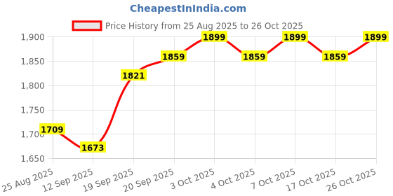 flipkart.com tenet 304 Grade SS Towel Rack – Bathroom Shelf with Towel Rod & Hooks 24 inch 5 Bar Towel Rod tenet Price History Graph from 25 Aug 2025 to 26 Oct 2025