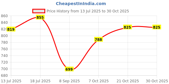 flipkart.com plantex 304 Grade Stainless Steel and ABS Plastic Grab Bar for Bathroom/Support Handle Shower Grab Bar plantex Price History Graph from 13 Jul 2025 to 29 Oct 2025