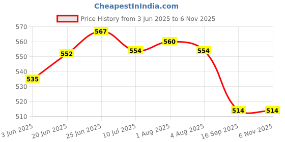 flipkart.com flipkart smartbuy 304 Grade Stainless Steel C Shape Double Towel Rod (24" 2 Bar) ( pack of 1 ) silver Towel Holder flipkart smartbuy Price History Graph from 3 Jun 2025 to 6 Nov 2025