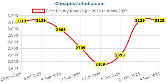 flipkart.com plantex 304 Grade Stainless Steel Daizy Towel Rack/Stand for Bathroom-Pack of 1(APS-957) PVD Gold Towel Holder plantex Price History Graph from 25 Jun 2025 to 2 Nov 2025
