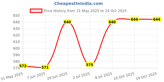 flipkart.com istar 304 Grade Stainless Steel Folding Towel Rod with Hooks for Bathroom (24") PACK-1 24 inch 2 Bar Towel Rod istar Price History Graph from 31 May 2025 to 19 Oct 2025