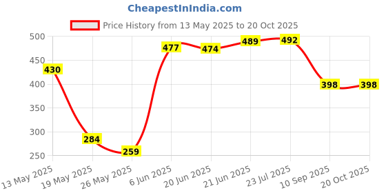 flipkart.com kuric 304 Grade Stainless Steel Folding Towel Rod with Hooks, Towel Bar, Hanger 24 inch 1 Bar Towel Rod kuric Price History Graph from 13 May 2025 to 20 Oct 2025