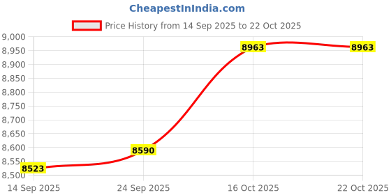 flipkart.com ruhe 304-Grade Stainless Steel Handmade Kitchen Sink |24x18x10 Inches| |Including Waste Coupling|Waste Pipe|Fruit Basket |Matt Finish Vessel Sink ruhe Price History Graph from 14 Sep 2025 to 21 Oct 2025