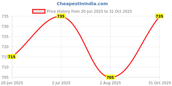 flipkart.com plantex 304 Grade Stainless Steel Napkin Ring/Towel Ring/Towel Hanger for Bathroom(Parv) Rose Gold & Black Towel Holder plantex Price History Graph from 20 Jun 2025 to 31 Oct 2025