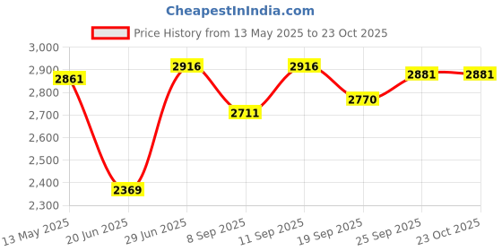flipkart.com akaya creations 304 Grade Stainless Steel Single Bowl Handmade Kitchen Sink ( 24x18x10 inches) Sink03 Vessel Sink akaya creations Price History Graph from 13 May 2025 to 23 Oct 2025