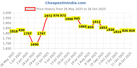 flipkart.com goonj 304 Grade Stainless Steel Single Bowl Handmade Luxury Kitchen Sink 24x18x10 Handmade Sink with SS Coupling, PVC Pipe, Fruit Basket Vessel Sink goonj Price History Graph from 26 May 2025 to 25 Oct 2025
