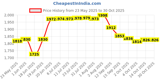 flipkart.com goonj 304 Grade Stainless Steel Single Bowl Handmade Luxury Wash basin/Kitchen Sink 24x18x10 Handmade Sink with Fruit Basket, Coupling, Pipe Vessel Sink goonj Price History Graph from 23 May 2025 to 29 Oct 2025