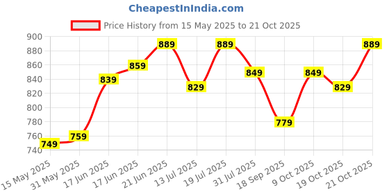 flipkart.com plantex 304 Grade Stainless Steel Toilet Paper Roll Holder/Bathroom Accessories (Daizy) Stainless Steel Toilet Paper Holder plantex Price History Graph from 15 May 2025 to 21 Oct 2025