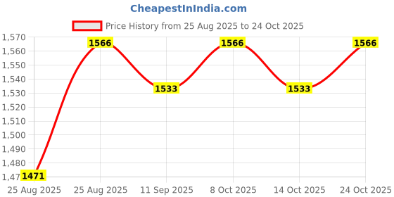 flipkart.com tenet 304 Grade Stainless Steel Towel Rack, Bathroom Shelf with Towel Rod 24 inch 5 Bar Towel Rod tenet Price History Graph from 25 Aug 2025 to 24 Oct 2025