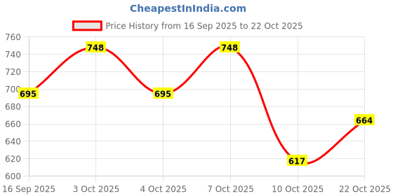 flipkart.com rakrish collection 304 Grade Steel Sink – 16*18*7" Glossy Kitchen Use 304 Grade Steel Sink – 16*18*7 Glossy Kitchen Use Vessel Sink rakrish collection Price History Graph from 16 Sep 2025 to 22 Oct 2025