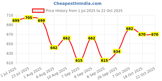 flipkart.com rakrish collection 304 Grade Steel Sink – 18"x16"x8" Glossy Kitchen Use 304 Grade Steel Sink – 18"x16"x8" Glossy Kitchen Use Vessel Sink rakrish collection Price History Graph from 1 Jul 2025 to 22 Oct 2025