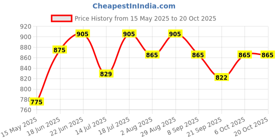 flipkart.com plantex 304 Grade Tissue Paper Roll Holder/Toilet tissue holder( APS-854,Chrome) Parv Stainless Steel Toilet Paper Holder plantex Price History Graph from 15 May 2025 to 20 Oct 2025