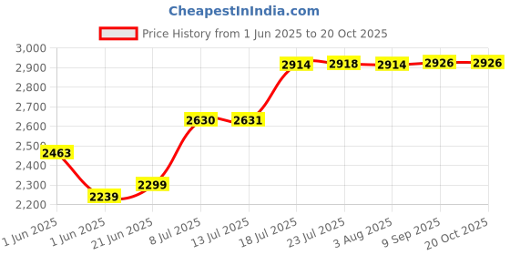 flipkart.com messina 304 HANDMADE sound proof KITCHEN SINK HEAVY-DUTY PREMIUM QUALITY CHROME MATT FINISH (24"×18"×10") GOLD vessel sink. DL_0A6 Vessel Sink messina Price History Graph from 1 Jun 2025 to 20 Oct 2025