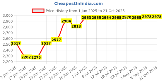 flipkart.com messina 304 HANDMADE sound proof KITCHEN SINK HEAVY-DUTY PREMIUM QUALITY CHROME MATT FINISH (24"×18"×10") ROSE GOLD vessel sink. Vessel Sink messina Price History Graph from 1 Jun 2025 to 20 Oct 2025