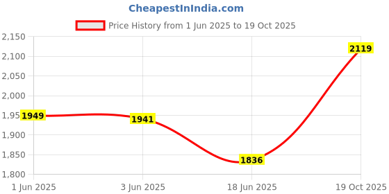 flipkart.com messina 304 HANDMADE sound proof KITCHEN SINK HEAVY-DUTY PREMIUM QUALITY CHROME MATT FINISH (24"×18"×10") SILVER vessel sink DL_0.1A5 Vessel Sink messina Price History Graph from 1 Jun 2025 to 19 Oct 2025