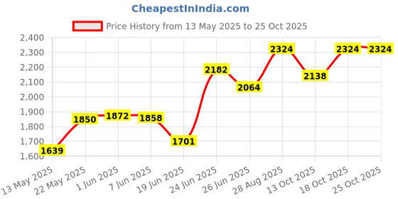flipkart.com migsa 304 HANDMADE sound proof SINK CHROME MATT FINISH (21"×18"×10") SILVER WEIGHT 8KG Vessel Sink migsa Price History Graph from 13 May 2025 to 25 Oct 2025