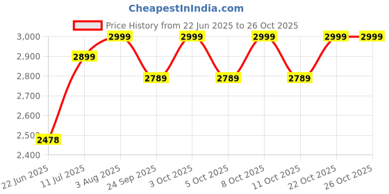 flipkart.com migsa 304 HANDMADE sound proof SINK CHROME MATT FINISH (24"×18"×10") BLACK WEIGHT 8KG Under Counter Basin migsa Price History Graph from 22 Jun 2025 to 25 Oct 2025