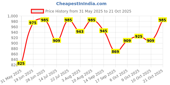flipkart.com plantex 304 High-Grade Stainless Steel Towel Rod/Towel Stand for Bathroom/Washbasin Matt Black Towel Holder plantex Price History Graph from 31 May 2025 to 21 Oct 2025