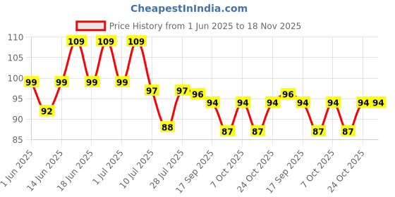flipkart.com bodwars 30.4 inch CCTV Camera Sticker for Office & Factory Security Self Adhesive Sticker bodwars Price History Graph from 1 Jun 2025 to 17 Nov 2025