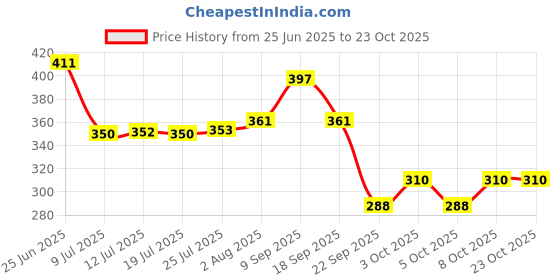 flipkart.com istar 304 Napkin Ring/Towel Ring/Napkin Holder/Towel Hanger(Silver Chrome) Silver Towel Holder istar Price History Graph from 25 Jun 2025 to 23 Oct 2025
