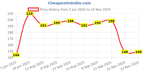 flipkart.com flipkart smartbuy 304 New Look Plastic ring, Wall Mounted plastic napkin holder (pack of 1) Green Towel Holder flipkart smartbuy Price History Graph from 5 Jun 2025 to 22 Nov 2025