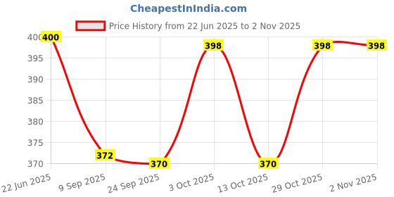 flipkart.com adonz 304 S.S. C shape for Bathroom/Towel Stand/ Hanger 24 inch 2 Bar Towel Rod adonz Price History Graph from 22 Jun 2025 to 1 Nov 2025