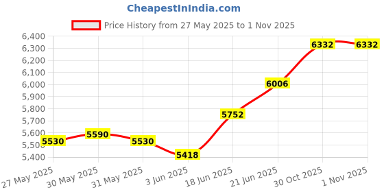 flipkart.com avier 304 SS Kitchen Sink Set with Pull Out Faucet & Accessories 30x18x9 inch Waterfall 304 SS Kitchen Sink Set with Pull Out Faucet & Accessories Vessel Sink avier Price History Graph from 27 May 2025 to 31 Oct 2025