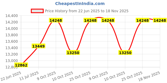 flipkart.com zap 304 SS Kitchen Sink Set with Pull Out Faucet & Accessories (B30X18in) Waterfall 304 SS Kitchen Sink Set with Pull Out Faucet & Accessories (B30X18in) Vessel Sink zap Price History Graph from 22 Jun 2025 to 18 Nov 2025