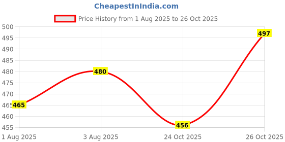 flipkart.com rb point 304 Stainless Steel Baby Feeding Bottles (240 ML-2 Piece) - 240 ml rb point Price History Graph from 1 Aug 2025 to 24 Oct 2025
