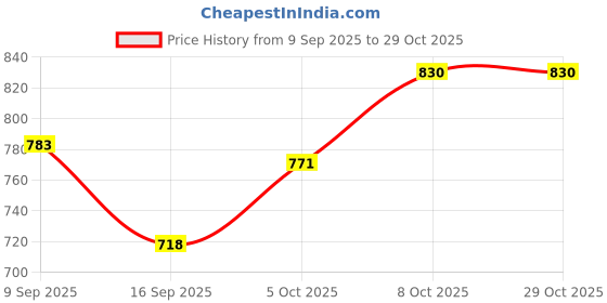 flipkart.com character 304 Stainless Steel Dual Folding Towel Rack for Bathroom and Kitchen Silver Towel Holder character Price History Graph from 9 Sep 2025 to 28 Oct 2025