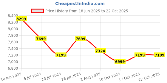 flipkart.com plantex 304 Stainless Steel Grande Undermount Sink for Kitchen/Handmade Kitchen Sink Single Bowl Sinks with Coupling and Hose Pipe (21x18 Inches) Vessel Sink plantex Price History Graph from 18 Jun 2025 to 21 Oct 2025