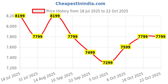 flipkart.com plantex 304 Stainless Steel Grande Undermount Sink for Kitchen/Handmade Kitchen Sink Single Bowl Sinks with Coupling and Hose Pipe (22x18 Inches) Vessel Sink plantex Price History Graph from 18 Jul 2025 to 21 Oct 2025