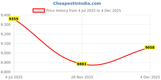 flipkart.com ruhe 304 Stainless Steel Handmade Single Bowl 18x16x10 Kitchen Sink With Tap Hole Brushed Matte Finish | Included Strainer-Basket/Sink Coupling/Waste Pipe Vessel Sink ruhe Price History Graph from 4 Jul 2025 to 4 Dec 2025