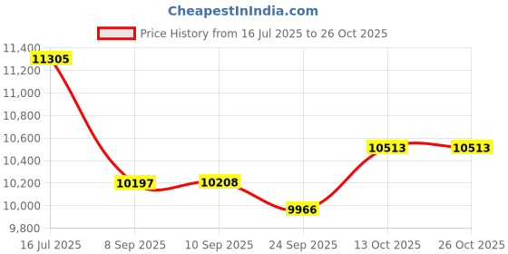 flipkart.com ruhe 304 Stainless Steel Handmade Single Bowl 32x18x10 Inches Kitchen Sink Brushed Matte Finish | Included Strainer-Basket/Sink Coupling/Waste Pipe Vessel Sink ruhe Price History Graph from 16 Jul 2025 to 26 Oct 2025
