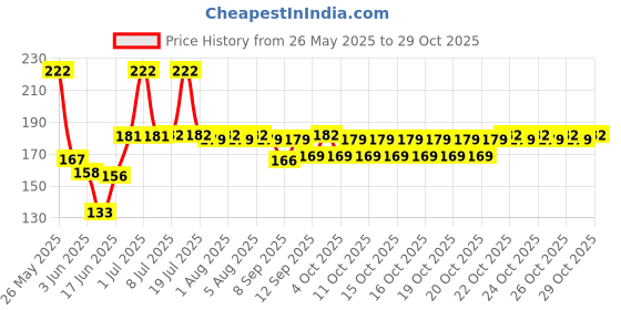 flipkart.com ashrafi 304 Stainless Steel Spring Snap Hook Locking Carabiner ashrafi Price History Graph from 26 May 2025 to 29 Oct 2025