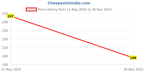 flipkart.com jantrex 304 Stainless Steel Tissue Holder Punching-Free Kitchen Tissue Holder Large Stainless Steel Toilet Paper Holder jantrex Price History Graph from 11 May 2025 to 30 Nov 2025