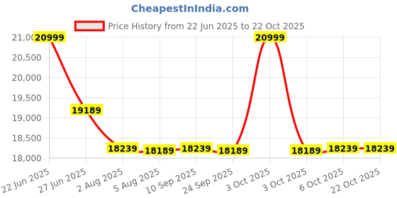 flipkart.com plantex 304 Stainless Steel Waterfall Sink for Kitchen/Kitchen Sink Fully Equipped Kitchen Sink with Integrated Waterfall & Pull-down Faucet (30x18) Under Counter Basin plantex Price History Graph from 22 Jun 2025 to 22 Oct 2025