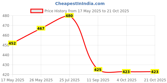 flipkart.com easyhome furnish 304 Steel Toilet Paper Holder for Bathroom/Toilet Tissue paper roll holder Stainless Steel Toilet Paper Holder easyhome furnish Price History Graph from 17 May 2025 to 21 Oct 2025