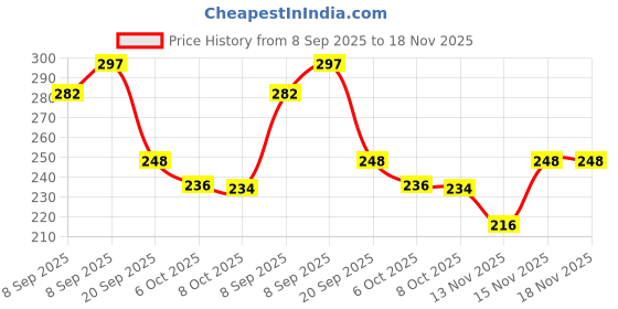flipkart.com hli 30.48 cm 656 ft High level Industry Stretch Film Roll Packing Material Pack of 1, 12inch, 200m hli Price History Graph from 8 Sep 2025 to 18 Nov 2025
