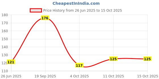 flipkart.com guru production 30.48 cm FOREST PATTERN DECORATIVE STICKER Self Adhesive Sticker guru production Price History Graph from 26 Jun 2025 to 14 Oct 2025