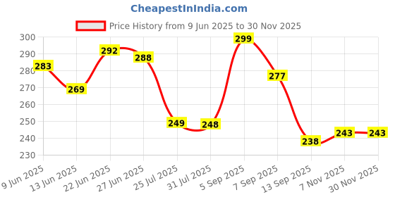 flipkart.com homemates 304.8 cm Wall Stickers DIY Wallpaper Decal Home(45.72 x 304.8 cm)Self Adhesive Wallpaper Self Adhesive Sticker homemates Price History Graph from 9 Jun 2025 to 27 Nov 2025
