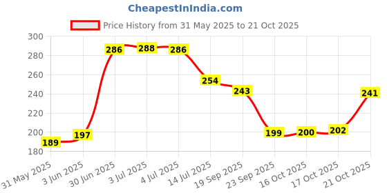 flipkart.com casa furnishing 305 cm (10 ft) PVC Semi Transparent Long Door Curtain Single Curtain casa furnishing Price History Graph from 31 May 2025 to 17 Oct 2025