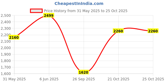 flipkart.com american tourister 30.5 L Backpack Herd 3.0 Style 02, 30.5 Lts Unisex College Backpack with Front Organizer american tourister Price History Graph from 31 May 2025 to 21 Oct 2025