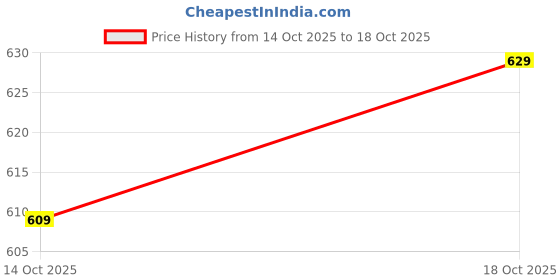 flipkart.com wildcraft 30.5 L Laptop Backpack Squad 1 wildcraft Price History Graph from 14 Oct 2025 to 18 Oct 2025
